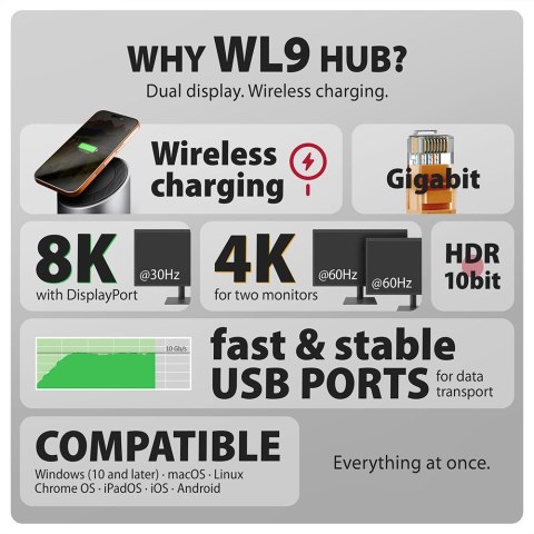 HMC-WL9 Wieloportowy hub USB 9in1, 10Gbps, 3xUSB-A, 1xUSB-C, DP 8K/60Hz, HDMI 4K/60Hz, PD 100W, GLAN, 100cm USB-C kabel, wireles AXAGON