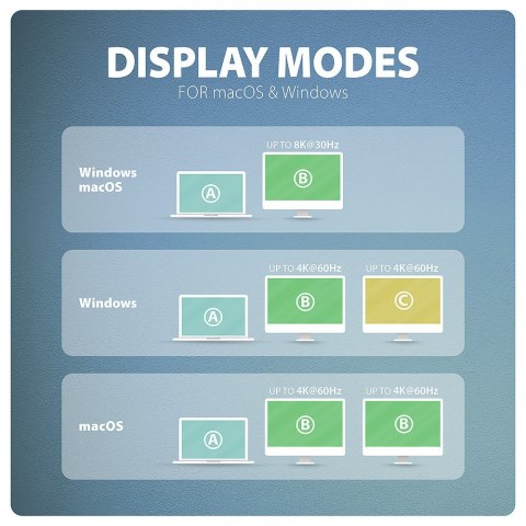 HMC-CUB83X2 Wieloportovy hub USB 7in1, 10Gbps, 2x USB-A, 1x USB-C, 1x HDMI 4K/144Hz, DP 8K/30Hz, GLAN, PD 100W, 15cm USB-C kabel AXAGON