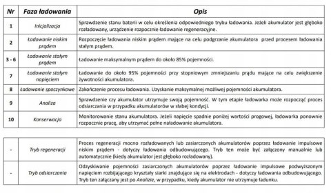 Inteligentna Ładowarka akumulatorowa 12V / 24V MW-SC6B LEAN CARS