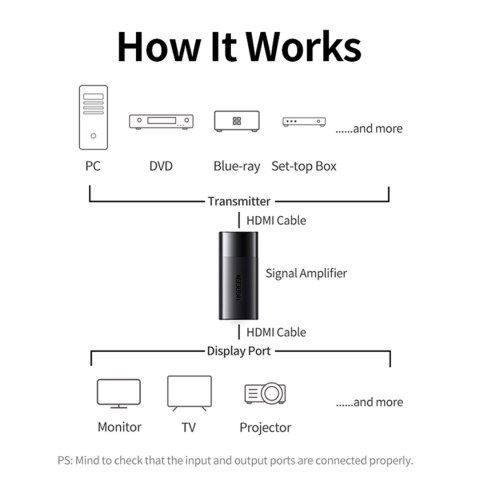 Złączka mufa do kabli HDMI 4K HD wzmacniacz sygnału do 40 metrów czarny UGREEN