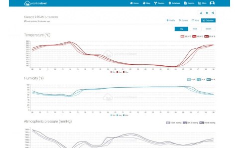 Pofesjonalna stacja pogody z Wifi SWS 9898 WiFI czujnik 5w1 Sencor