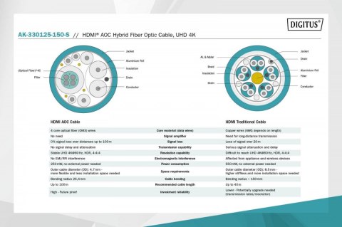 Kabel połączeniowy hybrydowy AOC HDMI 2.0 Premium HighSpeed 4K/60Hz UHD HDMI A/HDMI A M/M czarny 15m Digitus