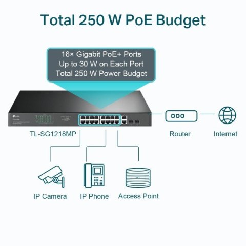 Switch SG1218MP 16xGE PoE+ 2xGE 2xSFP TP-LINK